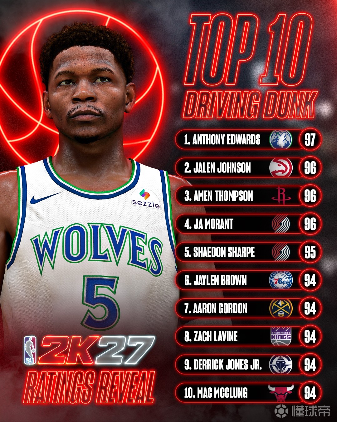 2K27突破扣篮能力值:爱德华兹位居榜首,杰伦-布朗第六