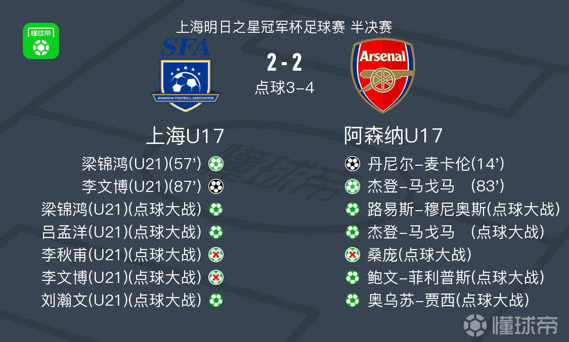 阿森纳U17点球大战6-5上海U17挺进决赛,李文博绝平+失点