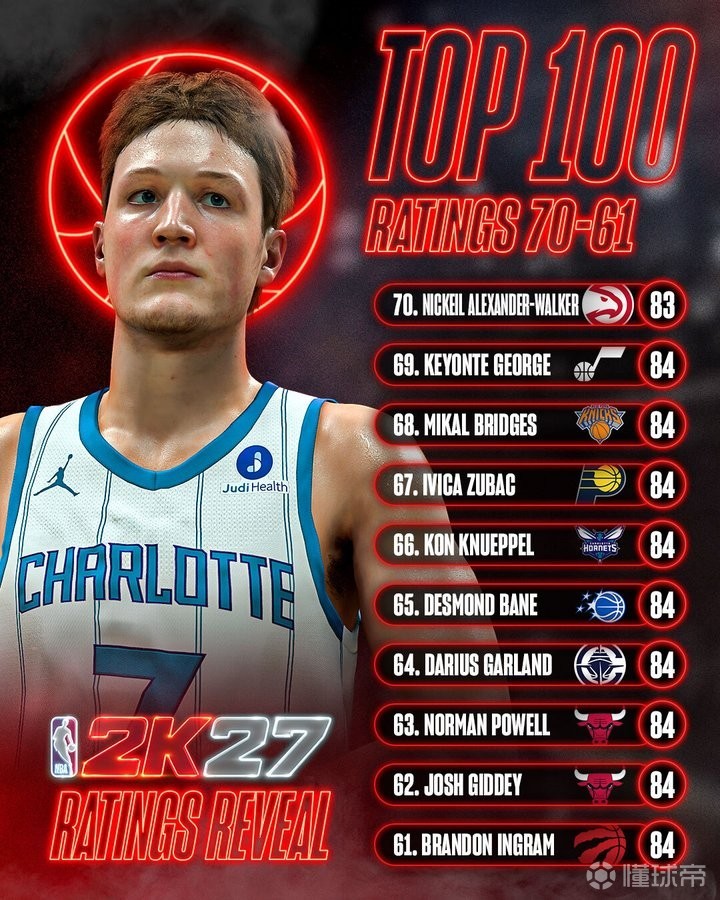 2K27能力值61-70:英格拉姆第61,祖巴茨第67,大乔第68