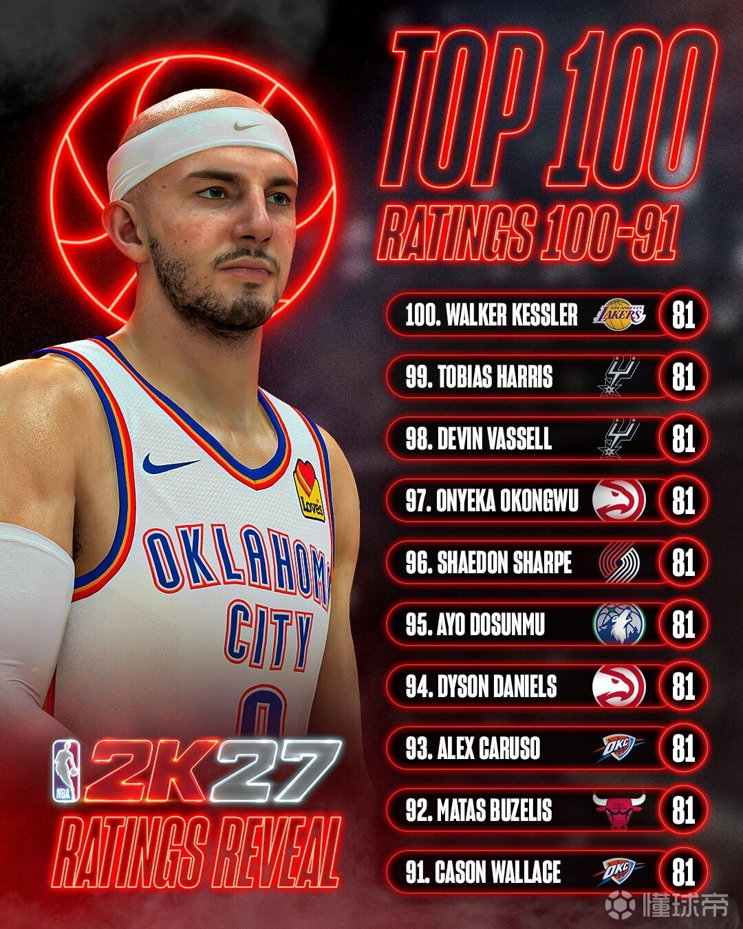 2K27能力值91-100:华莱士第91,卡鲁索第93,凯斯勒第100