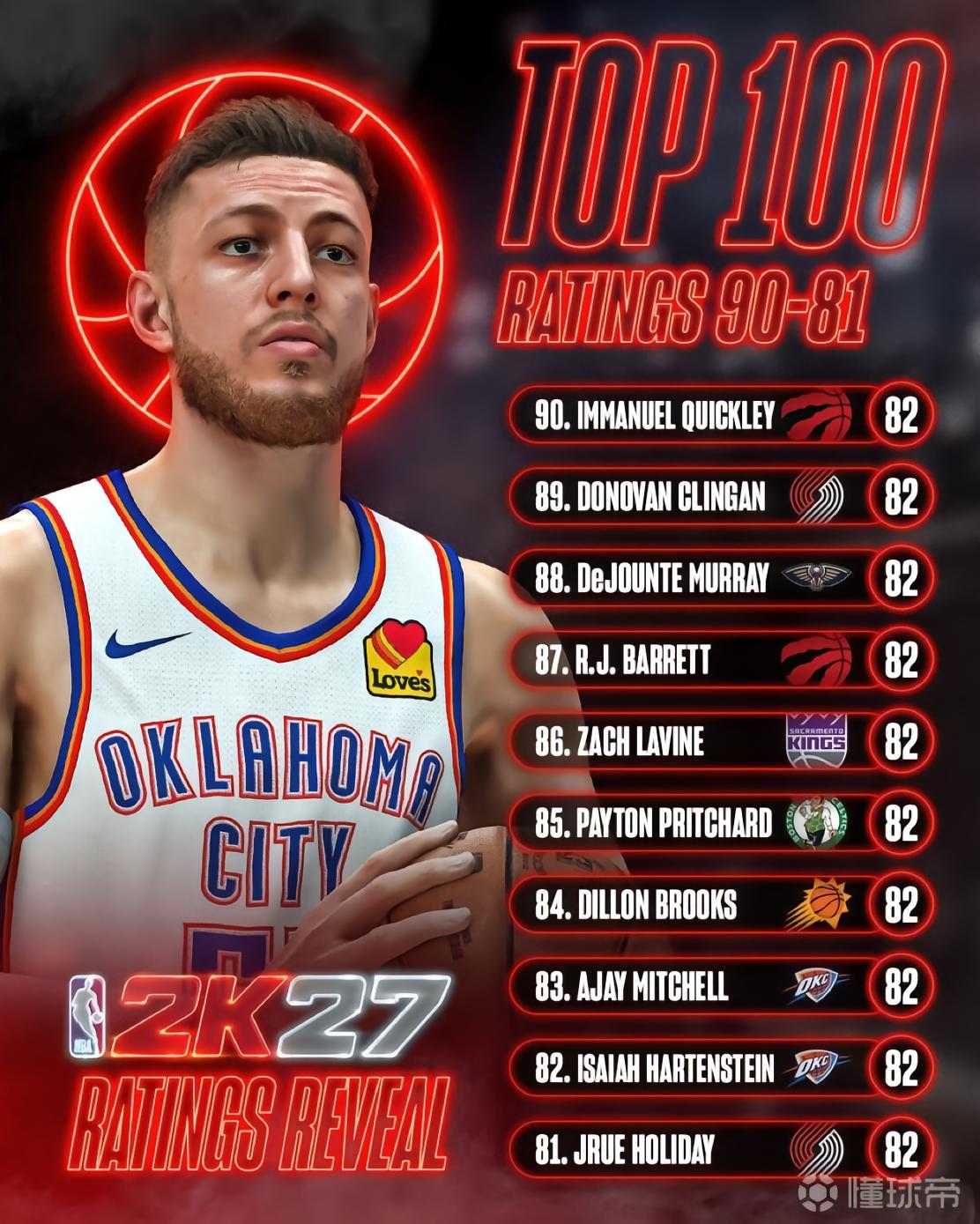 2K27能力值81-90:狄龙-布鲁克斯第84,拉文第86,克林根第89